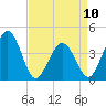 Riggins Ditch tide chart for Monday, April 10, 2023