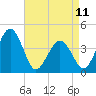 Riggins Ditch tide chart for Tuesday, April 11, 2023