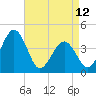 Riggins Ditch tide chart for Wednesday, April 12, 2023