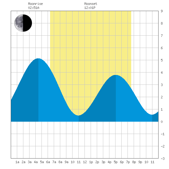 Riggins Ditch tide chart for Thursday, April 13, 2023