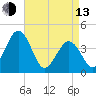 Riggins Ditch tide chart for Thursday, April 13, 2023