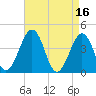 Riggins Ditch tide chart for Sunday, April 16, 2023