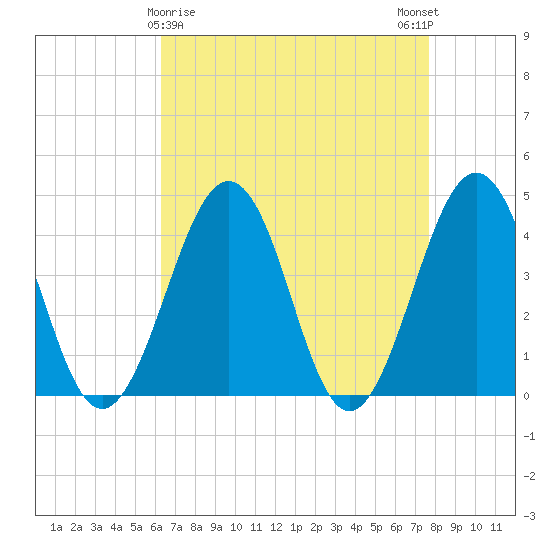 Riggins Ditch tide chart for Tuesday, April 18, 2023