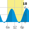 Riggins Ditch tide chart for Tuesday, April 18, 2023