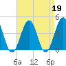 Riggins Ditch tide chart for Wednesday, April 19, 2023