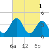 Riggins Ditch tide chart for Saturday, April 1, 2023
