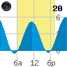 Riggins Ditch tide chart for Thursday, April 20, 2023