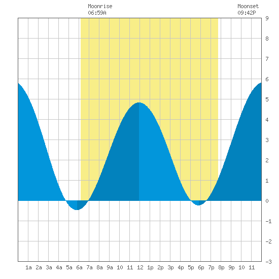 Riggins Ditch tide chart for Friday, April 21, 2023