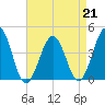 Riggins Ditch tide chart for Friday, April 21, 2023