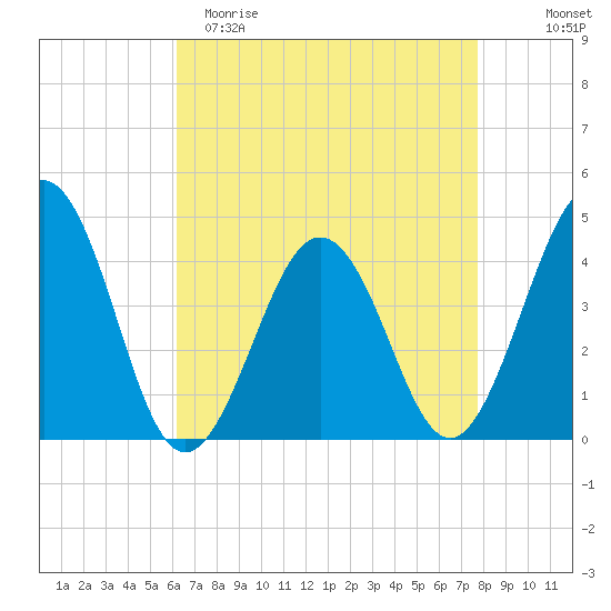 Riggins Ditch tide chart for Saturday, April 22, 2023