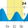 Riggins Ditch tide chart for Monday, April 24, 2023