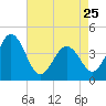 Riggins Ditch tide chart for Tuesday, April 25, 2023