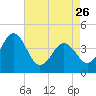 Riggins Ditch tide chart for Wednesday, April 26, 2023