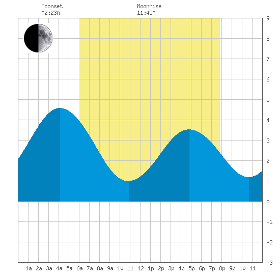Riggins Ditch tide chart for Thursday, April 27, 2023