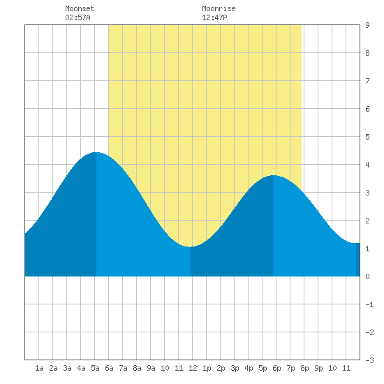 Riggins Ditch tide chart for Friday, April 28, 2023