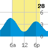 Riggins Ditch tide chart for Friday, April 28, 2023