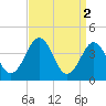 Riggins Ditch tide chart for Sunday, April 2, 2023