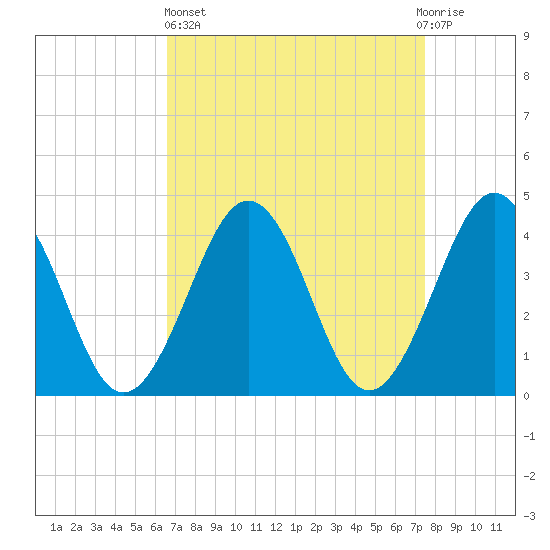 Riggins Ditch tide chart for Wednesday, April 5, 2023