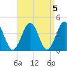 Riggins Ditch tide chart for Wednesday, April 5, 2023