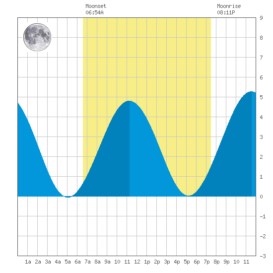 Riggins Ditch tide chart for Thursday, April 6, 2023