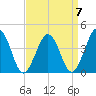 Riggins Ditch tide chart for Friday, April 7, 2023