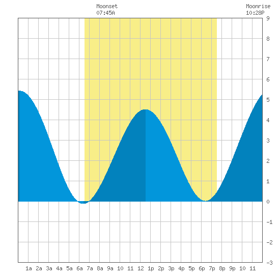 Riggins Ditch tide chart for Saturday, April 8, 2023