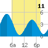 Riggins Ditch tide chart for Thursday, May 11, 2023