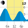 Riggins Ditch tide chart for Friday, May 12, 2023