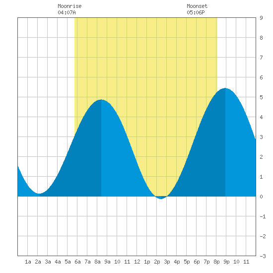 Riggins Ditch tide chart for Tuesday, May 16, 2023