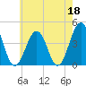 Riggins Ditch tide chart for Thursday, May 18, 2023