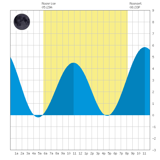 Riggins Ditch tide chart for Friday, May 19, 2023