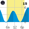 Riggins Ditch tide chart for Friday, May 19, 2023