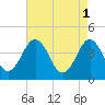 Riggins Ditch tide chart for Monday, May 1, 2023