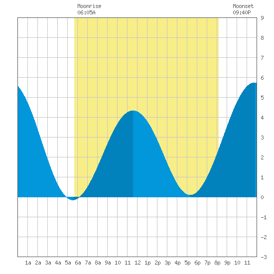 Riggins Ditch tide chart for Saturday, May 20, 2023