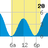 Riggins Ditch tide chart for Saturday, May 20, 2023