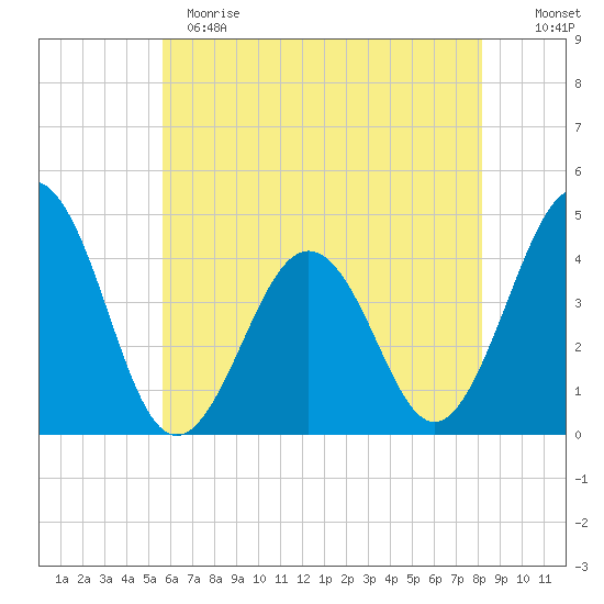Riggins Ditch tide chart for Sunday, May 21, 2023
