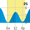 Riggins Ditch tide chart for Sunday, May 21, 2023