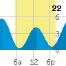 Riggins Ditch tide chart for Monday, May 22, 2023