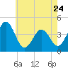 Riggins Ditch tide chart for Wednesday, May 24, 2023