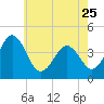Riggins Ditch tide chart for Thursday, May 25, 2023