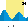 Riggins Ditch tide chart for Friday, May 26, 2023