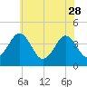 Riggins Ditch tide chart for Sunday, May 28, 2023