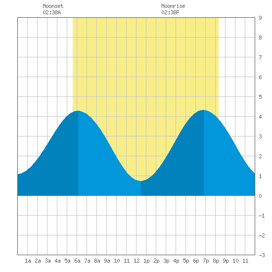 Riggins Ditch tide chart for Monday, May 29, 2023