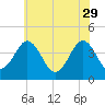 Riggins Ditch tide chart for Monday, May 29, 2023