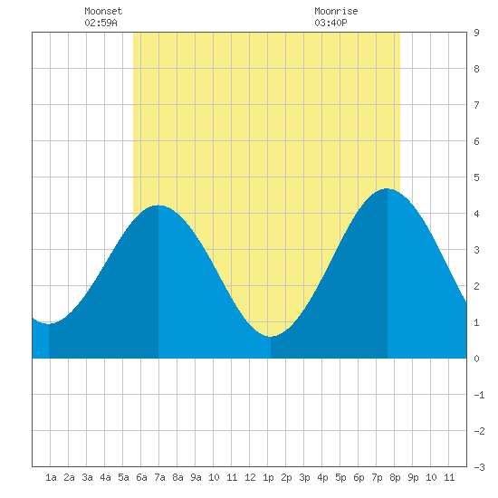 Riggins Ditch tide chart for Tuesday, May 30, 2023