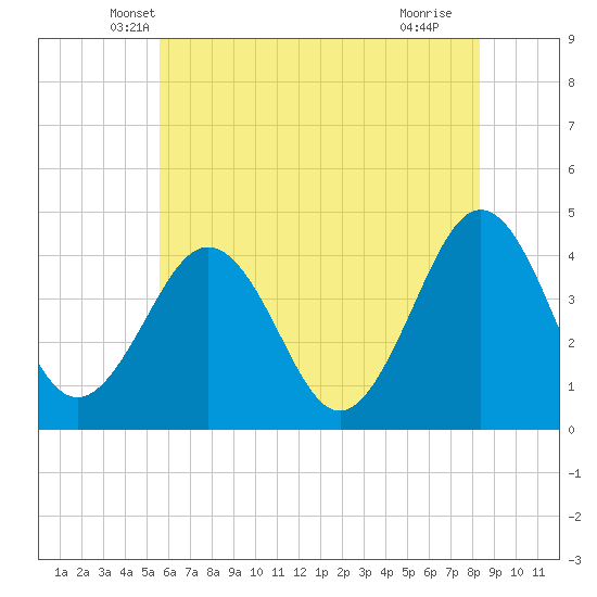 Riggins Ditch tide chart for Wednesday, May 31, 2023