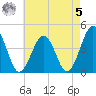 Riggins Ditch tide chart for Friday, May 5, 2023