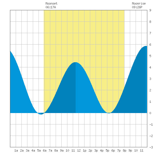 Riggins Ditch tide chart for Saturday, May 6, 2023