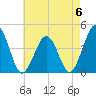 Riggins Ditch tide chart for Saturday, May 6, 2023