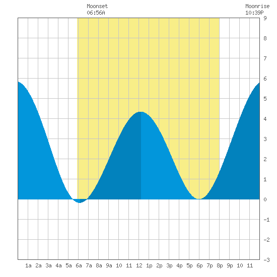 Riggins Ditch tide chart for Sunday, May 7, 2023